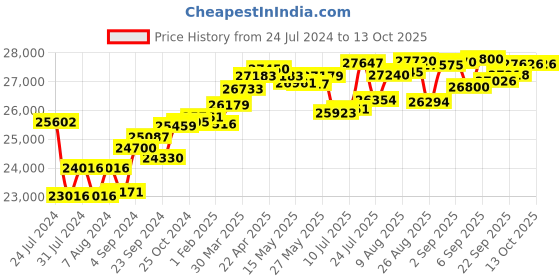 tatacliq.com Joyalukkas 22 kt Gold & Diamond Nosepin joyalukkas Price History Graph from 24 Jul 2024 to 13 Oct 2025