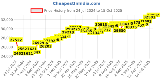 tatacliq.com Joyalukkas 22 kt Gold & Diamond Nosepin joyalukkas Price History Graph from 24 Jul 2024 to 15 Oct 2025