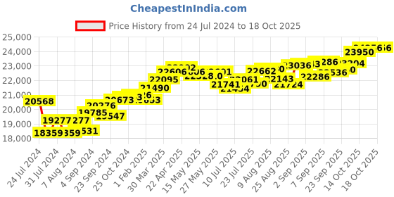 tatacliq.com Joyalukkas 22 kt Gold & Diamond Nosepin joyalukkas Price History Graph from 24 Jul 2024 to 18 Oct 2025