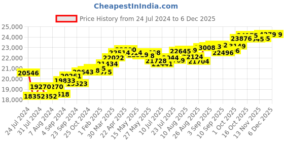 tatacliq.com Joyalukkas 22 kt Gold & Diamond Nosepin joyalukkas Price History Graph from 24 Jul 2024 to 5 Dec 2025