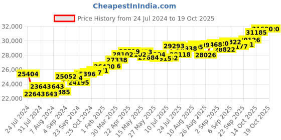 tatacliq.com Joyalukkas 22 kt Gold & Diamond Nosepin joyalukkas Price History Graph from 24 Jul 2024 to 16 Oct 2025