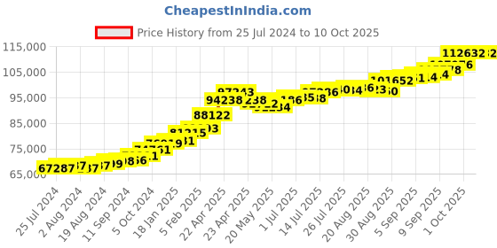 tatacliq.com Joyalukkas 22 kt Gold Chain joyalukkas Price History Graph from 25 Jul 2024 to 10 Oct 2025