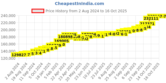 tatacliq.com Joyalukkas 22 kt Gold Chain joyalukkas Price History Graph from 2 Aug 2024 to 16 Oct 2025