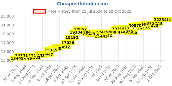 tatacliq.com Joyalukkas 22 kt Gold Ear Studs for Men joyalukkas Price History Graph from 25 Jul 2024 to 10 Oct 2025
