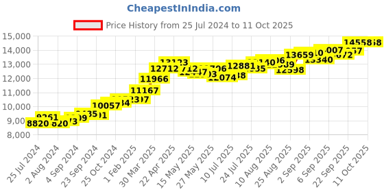 tatacliq.com Joyalukkas 22 kt Gold Ear Studs for Men joyalukkas Price History Graph from 25 Jul 2024 to 10 Oct 2025
