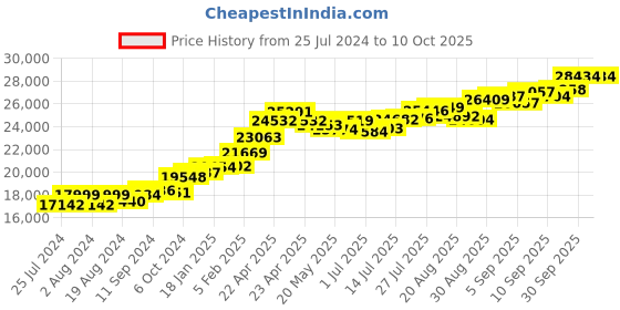 tatacliq.com Joyalukkas 22 kt Gold Ear Studs for Men joyalukkas Price History Graph from 25 Jul 2024 to 10 Oct 2025