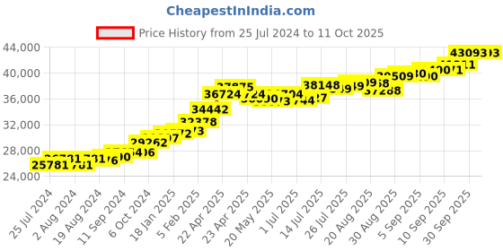 tatacliq.com Joyalukkas 22 kt Gold Ear Studs for Men joyalukkas Price History Graph from 25 Jul 2024 to 10 Oct 2025