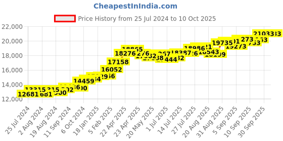 tatacliq.com Joyalukkas 22 kt Gold Ear Studs for Men joyalukkas Price History Graph from 25 Jul 2024 to 10 Oct 2025