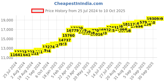 tatacliq.com Joyalukkas 22 kt Gold Ear Studs for Men joyalukkas Price History Graph from 25 Jul 2024 to 10 Oct 2025
