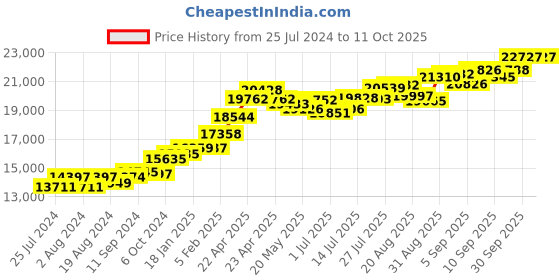 tatacliq.com Joyalukkas 22 kt Gold Ear Studs for Men joyalukkas Price History Graph from 25 Jul 2024 to 10 Oct 2025