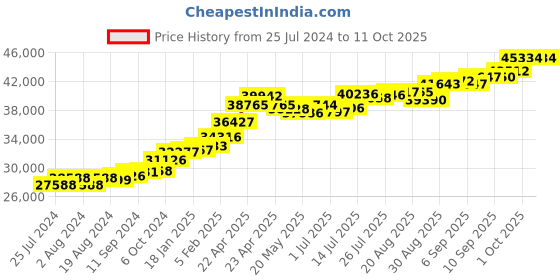 tatacliq.com Joyalukkas 22 kt Gold Ear Studs for Men joyalukkas Price History Graph from 25 Jul 2024 to 11 Oct 2025