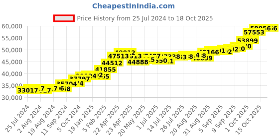 tatacliq.com Joyalukkas 22 kt Gold Earrings joyalukkas Price History Graph from 25 Jul 2024 to 18 Oct 2025