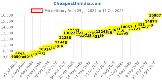 tatacliq.com Joyalukkas 22 kt Gold Earrings joyalukkas Price History Graph from 25 Jul 2024 to 13 Oct 2025