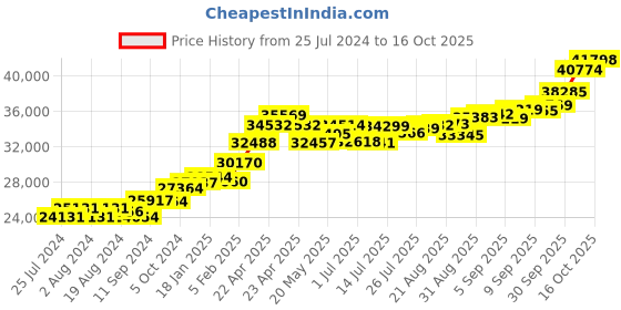 tatacliq.com Joyalukkas 22 kt Gold Earrings joyalukkas Price History Graph from 25 Jul 2024 to 16 Oct 2025