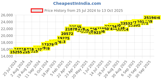 tatacliq.com Joyalukkas 22 kt Gold Earrings joyalukkas Price History Graph from 25 Jul 2024 to 11 Oct 2025