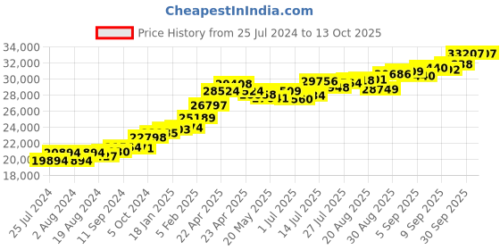tatacliq.com Joyalukkas 22 kt Gold Earrings joyalukkas Price History Graph from 25 Jul 2024 to 13 Oct 2025