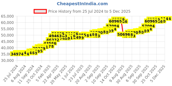 tatacliq.com Joyalukkas 22 kt Gold Earrings joyalukkas Price History Graph from 25 Jul 2024 to 5 Dec 2025