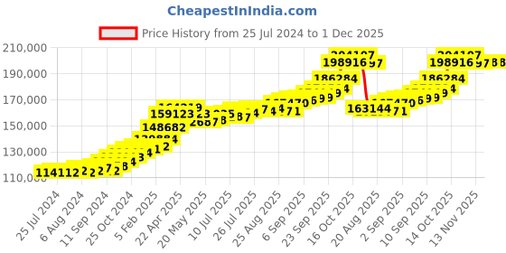tatacliq.com Joyalukkas 22 kt Gold Earrings joyalukkas Price History Graph from 25 Jul 2024 to 1 Dec 2025