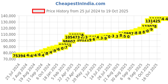 tatacliq.com Joyalukkas 22 kt Gold Earrings joyalukkas Price History Graph from 25 Jul 2024 to 18 Oct 2025