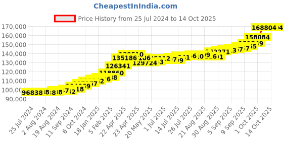 tatacliq.com Joyalukkas 22 kt Gold Earrings joyalukkas Price History Graph from 25 Jul 2024 to 14 Oct 2025