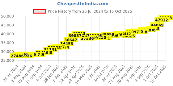tatacliq.com Joyalukkas 22 kt Gold Earrings joyalukkas Price History Graph from 25 Jul 2024 to 15 Oct 2025