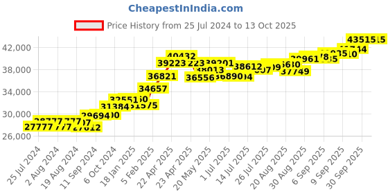 tatacliq.com Joyalukkas 22 kt Gold Earrings joyalukkas Price History Graph from 25 Jul 2024 to 13 Oct 2025
