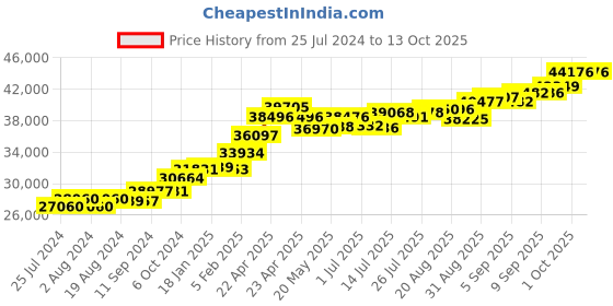 tatacliq.com Joyalukkas 22 kt Gold Earrings joyalukkas Price History Graph from 25 Jul 2024 to 12 Oct 2025
