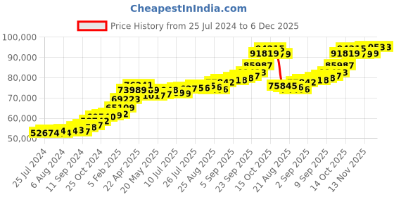 tatacliq.com Joyalukkas 22 kt Gold Earrings joyalukkas Price History Graph from 25 Jul 2024 to 5 Dec 2025