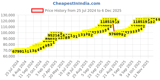 tatacliq.com Joyalukkas 22 kt Gold Earrings joyalukkas Price History Graph from 25 Jul 2024 to 6 Dec 2025