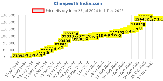 tatacliq.com Joyalukkas 22 kt Gold Earrings joyalukkas Price History Graph from 25 Jul 2024 to 29 Nov 2025