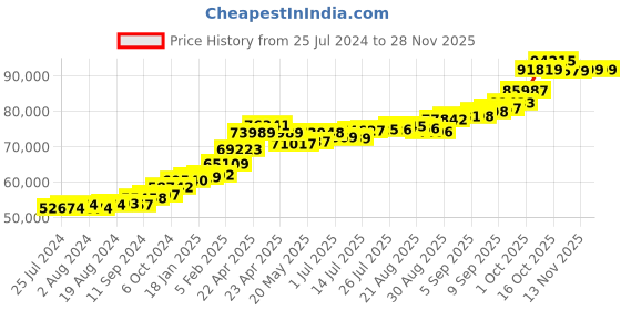 tatacliq.com Joyalukkas 22 kt Gold Earrings joyalukkas Price History Graph from 25 Jul 2024 to 27 Nov 2025