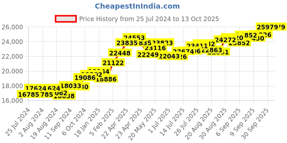 tatacliq.com Joyalukkas 22 kt Gold Earrings joyalukkas Price History Graph from 25 Jul 2024 to 12 Oct 2025