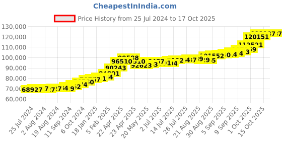 tatacliq.com Joyalukkas 22 kt Gold Earrings joyalukkas Price History Graph from 25 Jul 2024 to 15 Oct 2025