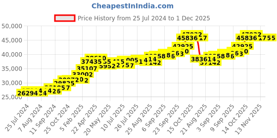 tatacliq.com Joyalukkas 22 kt Gold Earrings joyalukkas Price History Graph from 25 Jul 2024 to 30 Nov 2025