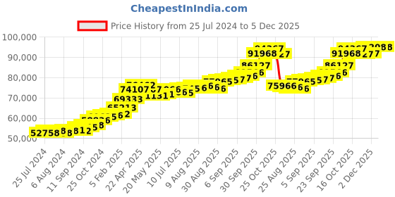 tatacliq.com Joyalukkas 22 kt Gold Earrings joyalukkas Price History Graph from 25 Jul 2024 to 4 Dec 2025