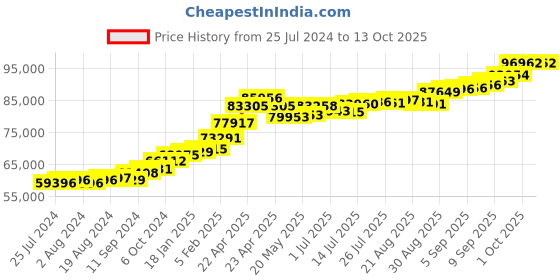 tatacliq.com Joyalukkas 22 kt Gold Earrings joyalukkas Price History Graph from 25 Jul 2024 to 13 Oct 2025