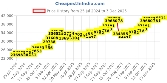 tatacliq.com Joyalukkas 22 kt Gold Earrings joyalukkas Price History Graph from 25 Jul 2024 to 2 Dec 2025