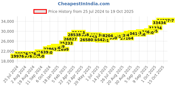 tatacliq.com Joyalukkas 22 kt Gold Earrings joyalukkas Price History Graph from 25 Jul 2024 to 18 Oct 2025