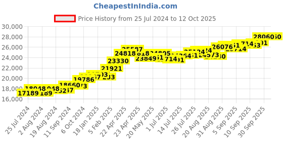 tatacliq.com Joyalukkas 22 kt Gold Earrings joyalukkas Price History Graph from 25 Jul 2024 to 12 Oct 2025