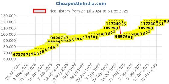 tatacliq.com Joyalukkas 22 kt Gold Earrings joyalukkas Price History Graph from 25 Jul 2024 to 5 Dec 2025