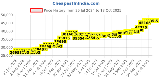 tatacliq.com Joyalukkas 22 kt Gold Earrings joyalukkas Price History Graph from 25 Jul 2024 to 16 Oct 2025