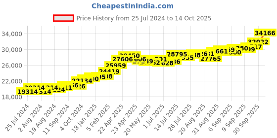 tatacliq.com Joyalukkas 22 kt Gold Earrings joyalukkas Price History Graph from 25 Jul 2024 to 14 Oct 2025