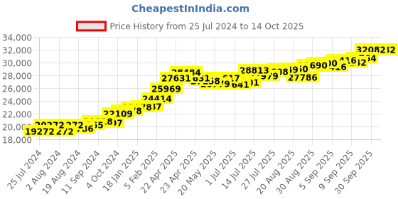 tatacliq.com Joyalukkas 22 kt Gold Earrings joyalukkas Price History Graph from 25 Jul 2024 to 14 Oct 2025