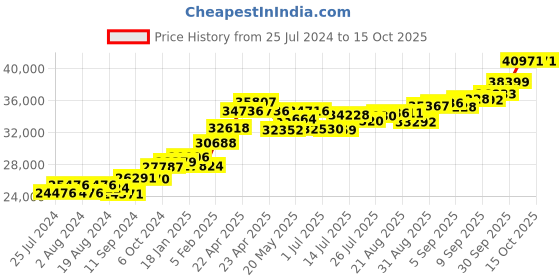 tatacliq.com Joyalukkas 22 kt Gold Earrings joyalukkas Price History Graph from 25 Jul 2024 to 15 Oct 2025
