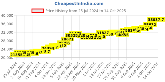tatacliq.com Joyalukkas 22 kt Gold Earrings joyalukkas Price History Graph from 25 Jul 2024 to 13 Oct 2025