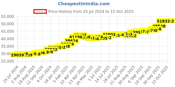 tatacliq.com Joyalukkas 22 kt Gold Earrings joyalukkas Price History Graph from 25 Jul 2024 to 15 Oct 2025