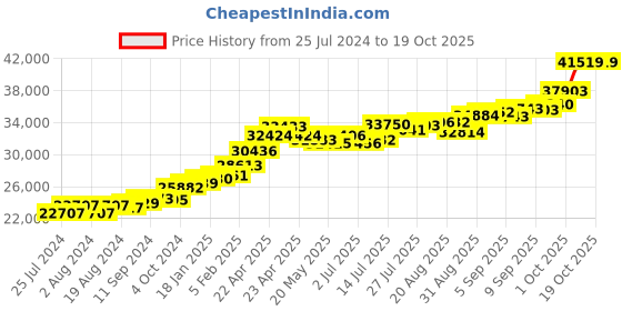 tatacliq.com Joyalukkas 22 kt Gold Earrings joyalukkas Price History Graph from 25 Jul 2024 to 17 Oct 2025