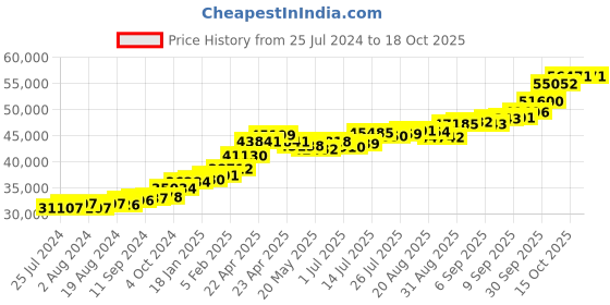 tatacliq.com Joyalukkas 22 kt Gold Earrings joyalukkas Price History Graph from 25 Jul 2024 to 18 Oct 2025