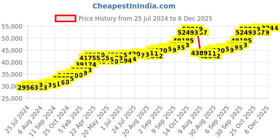 tatacliq.com Joyalukkas 22 kt Gold Earrings joyalukkas Price History Graph from 25 Jul 2024 to 6 Dec 2025