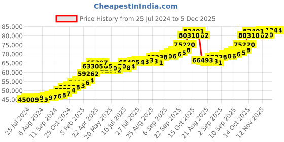 tatacliq.com Joyalukkas 22 kt Gold Earrings joyalukkas Price History Graph from 25 Jul 2024 to 5 Dec 2025